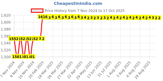 moglix.com Addison 9mm M35 HSS MT1 Taper Shank Twist Drill with Crank Shaft Design addison Price History Graph from 7 Nov 2024 to 16 Oct 2025
