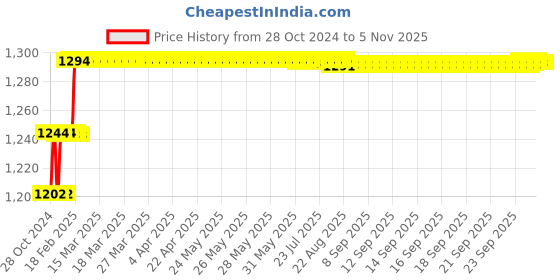 moglix.com Addison 9mm M35 Tin Coated Long Series HSS Parallel Shank Twist Drill addison Price History Graph from 28 Oct 2024 to 5 Nov 2025