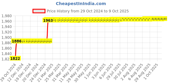 moglix.com Addison 9mm Taper Shank HSS Machine Reamer with H7 Tolerance addison Price History Graph from 29 Oct 2024 to 8 Oct 2025