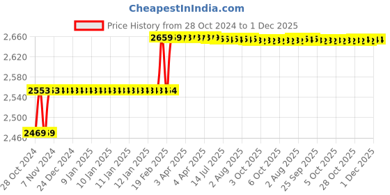 moglix.com Addison 9x125x200mm HSS Taper Shank Extra Long Machine Reamer addison Price History Graph from 28 Oct 2024 to 30 Nov 2025