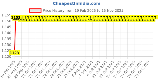 moglix.com Addison Carbide Tipped Straight Shank Twist Drill Size 15/64 inch addison Price History Graph from 19 Feb 2025 to 15 Nov 2025