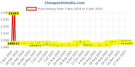 moglix.com Addison K20 10mm Straight Shank Carbide Tipped Drill addison Price History Graph from 7 Nov 2024 to 5 Dec 2025