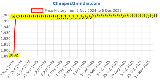 moglix.com Addison K20 12mm Straight Shank Carbide Tipped Drill addison Price History Graph from 7 Nov 2024 to 5 Dec 2025
