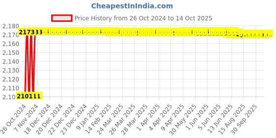 moglix.com Addison K20 13mm Straight Shank Carbide Tipped Drill addison Price History Graph from 26 Oct 2024 to 14 Oct 2025
