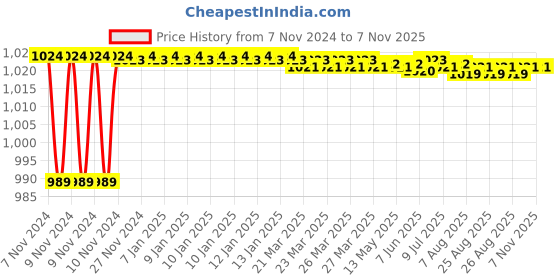 moglix.com Addison K20 3mm Straight Shank Carbide Tipped Drill addison Price History Graph from 7 Nov 2024 to 5 Nov 2025