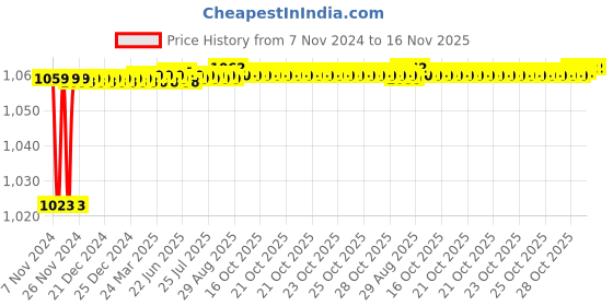 moglix.com Addison K20 4mm Straight Shank Carbide Tipped Drill addison Price History Graph from 7 Nov 2024 to 16 Nov 2025
