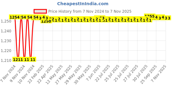 moglix.com Addison K20 6.5mm Straight Shank Carbide Tipped Drill addison Price History Graph from 7 Nov 2024 to 6 Nov 2025