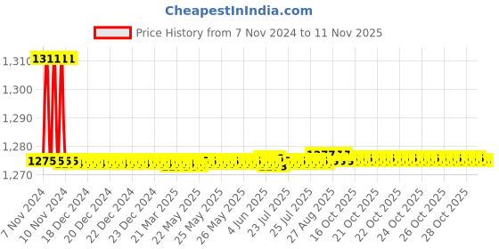 moglix.com Addison K20 7mm Straight Shank Carbide Tipped Drill addison Price History Graph from 7 Nov 2024 to 10 Nov 2025