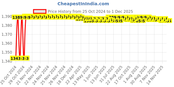 moglix.com Addison K20 8mm Straight Shank Carbide Tipped Drill addison Price History Graph from 25 Oct 2024 to 30 Nov 2025