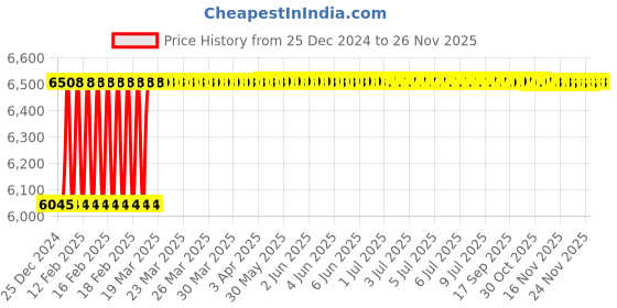 moglix.com Addison K2DSSB 10x22mm Long Series 2 Flute AlTiN Coated Die &a; Mould Solid Carbide Soft Ball Nose End Mill, K2DSsB1002210100 addison Price History Graph from 25 Dec 2024 to 25 Nov 2025