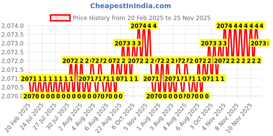 moglix.com Addison K2DSSB 3x6mm Long Series 2 Flute AlTiN Coated Die &a; Mould Solid Carbide Soft Ball Nose End Mill, K2DSSB0300603075 addison Price History Graph from 20 Feb 2025 to 25 Nov 2025