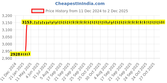 moglix.com Addison K2DSSB 6x12mm Extra Long Series 2 Flute AlTiN Coated Die &a; Mould Solid Carbide Soft Ball Nose End Mill, K2DSSB0601206100 addison Price History Graph from 11 Dec 2024 to 2 Dec 2025