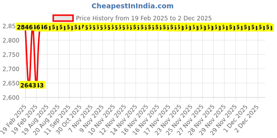 moglix.com Addison K2DSSB 6x12mm Long Series 2 Flute AlTiN Coated Die &a; Mould Solid Carbide Soft Ball Nose End Mill, K2DSsB0601206075 addison Price History Graph from 19 Feb 2025 to 2 Dec 2025