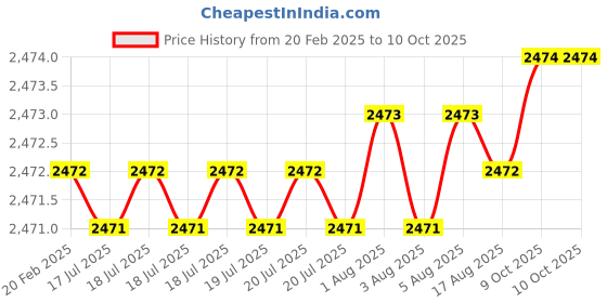 moglix.com Addison K2DSSB 6x12mm Regular Series 2 Flute AlTiN Coated Die &a; Mould Solid Carbide Soft Ball Nose End Mill, K2DSsB0601206050 addison Price History Graph from 20 Feb 2025 to 9 Oct 2025