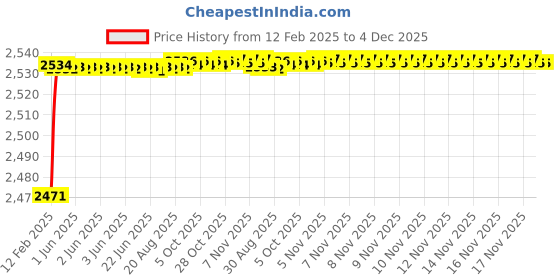 moglix.com Addison K2GPR3 10x47mm Tialn Coated HSS General Purpose Solid Carbide Drill, K2GPR30820471089 addison Price History Graph from 12 Feb 2025 to 4 Dec 2025