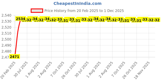 moglix.com Addison K2GPR3 10x47mm Tialn Coated HSS General Purpose Solid Carbide Drill, K2GPR30830471089 addison Price History Graph from 20 Feb 2025 to 1 Dec 2025