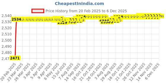 moglix.com Addison K2GPR3 10x47mm Tialn Coated HSS General Purpose Solid Carbide Drill, K2GPR30860471089 addison Price History Graph from 20 Feb 2025 to 6 Dec 2025