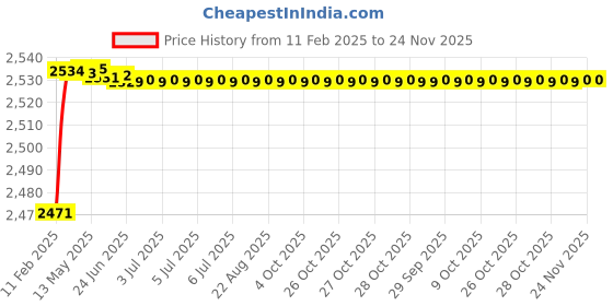 moglix.com Addison K2GPR3 10x47mm Tialn Coated HSS General Purpose Solid Carbide Drill, K2GPR30870471089 addison Price History Graph from 11 Feb 2025 to 24 Nov 2025