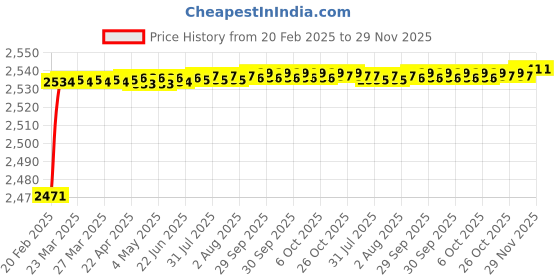 moglix.com Addison K2GPR3 10x47mm Tialn Coated HSS General Purpose Solid Carbide Drill, K2GPR30910471089 addison Price History Graph from 20 Feb 2025 to 28 Nov 2025