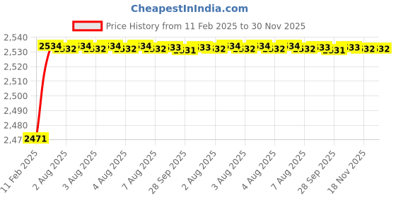 moglix.com Addison K2GPR3 10x47mm Tialn Coated HSS General Purpose Solid Carbide Drill, K2GPR30920471089 addison Price History Graph from 11 Feb 2025 to 30 Nov 2025