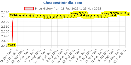 moglix.com Addison K2GPR3 10x47mm Tialn Coated HSS General Purpose Solid Carbide Drill, K2GPR31000471089 addison Price History Graph from 18 Feb 2025 to 25 Nov 2025
