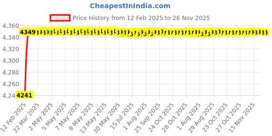 moglix.com Addison K2GPR3 12x55mm Tialn Coated HSS General Purpose Solid Carbide Drill, K2GPR310105512A2 addison Price History Graph from 12 Feb 2025 to 25 Nov 2025
