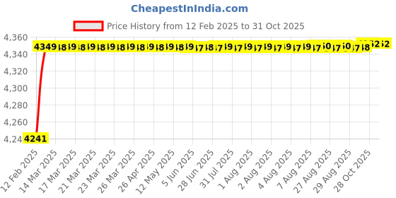 moglix.com Addison K2GPR3 12x55mm Tialn Coated HSS General Purpose Solid Carbide Drill, K2GPR310305512A2 addison Price History Graph from 12 Feb 2025 to 30 Oct 2025