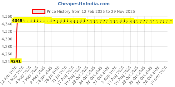moglix.com Addison K2GPR3 12x55mm Tialn Coated HSS General Purpose Solid Carbide Drill, K2GPR311405512A2 addison Price History Graph from 12 Feb 2025 to 29 Nov 2025