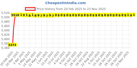 moglix.com Addison K2GPR3 14x60mm Tialn Coated HSS General Purpose Solid Carbide Drill, K2GPR312706014A7 addison Price History Graph from 20 Feb 2025 to 23 Nov 2025