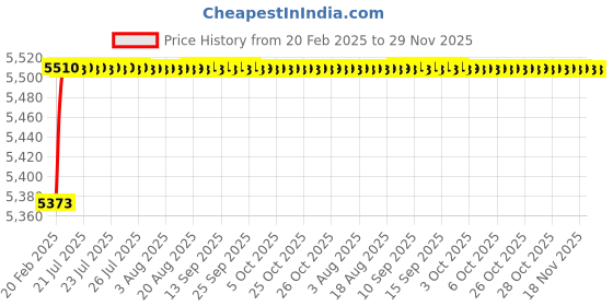 moglix.com Addison K2GPR3 14x60mm Tialn Coated HSS General Purpose Solid Carbide Drill, K2GPR313506014A7 addison Price History Graph from 20 Feb 2025 to 29 Nov 2025