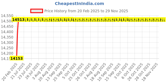 moglix.com Addison K2GPR3 20x79mm Tialn Coated HSS General Purpose Solid Carbide Drill, K2GPR319007920D1 addison Price History Graph from 20 Feb 2025 to 29 Nov 2025