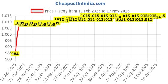 moglix.com Addison K2GPR3 6x20mm Tialn Coated HSS General Purpose Solid Carbide Drill, K2GPR30300200662 addison Price History Graph from 11 Feb 2025 to 17 Nov 2025