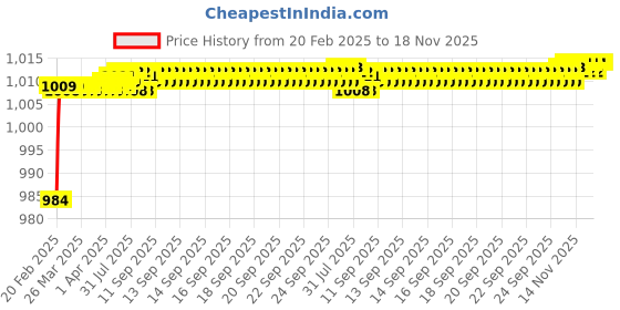 moglix.com Addison K2GPR3 6x20mm Tialn Coated HSS General Purpose Solid Carbide Drill, K2GPR30310200662 addison Price History Graph from 20 Feb 2025 to 18 Nov 2025