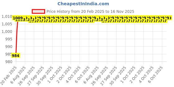 moglix.com Addison K2GPR3 6x20mm Tialn Coated HSS General Purpose Solid Carbide Drill, K2GPR30320200662 addison Price History Graph from 20 Feb 2025 to 16 Nov 2025