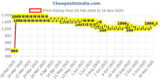 moglix.com Addison K2GPR3 6x20mm Tialn Coated HSS General Purpose Solid Carbide Drill, K2GPR30330200662 addison Price History Graph from 20 Feb 2025 to 16 Nov 2025