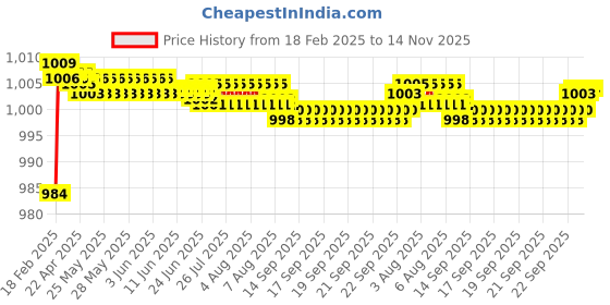 moglix.com Addison K2GPR3 6x20mm Tialn Coated HSS General Purpose Solid Carbide Drill, K2GPR30350200662 addison Price History Graph from 18 Feb 2025 to 14 Nov 2025
