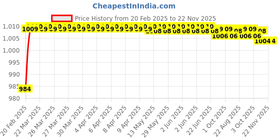 moglix.com Addison K2GPR3 6x24mm Tialn Coated HSS General Purpose Solid Carbide Drill, K2GPR30380240666 addison Price History Graph from 20 Feb 2025 to 22 Nov 2025