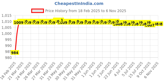moglix.com Addison K2GPR3 6x24mm Tialn Coated HSS General Purpose Solid Carbide Drill, K2GPR30390240666 addison Price History Graph from 18 Feb 2025 to 5 Nov 2025
