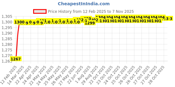 moglix.com Addison K2GPR3 6x24mm Tialn Coated HSS General Purpose Solid Carbide Drill, K2GPR30460240666 addison Price History Graph from 12 Feb 2025 to 5 Nov 2025