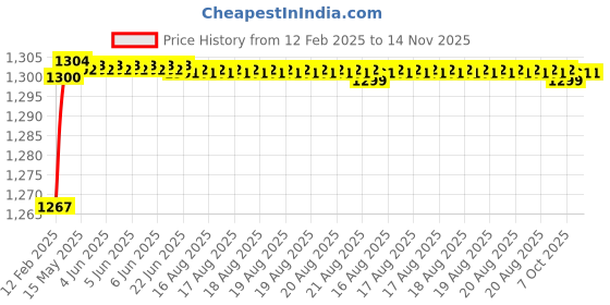 moglix.com Addison K2GPR3 6x28mm Tialn Coated HSS General Purpose Solid Carbide Drill, K2GPR30500280666 addison Price History Graph from 12 Feb 2025 to 14 Nov 2025