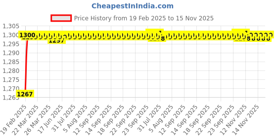 moglix.com Addison K2GPR3 6x28mm Tialn Coated HSS General Purpose Solid Carbide Drill, K2GPR30510280666 addison Price History Graph from 19 Feb 2025 to 15 Nov 2025