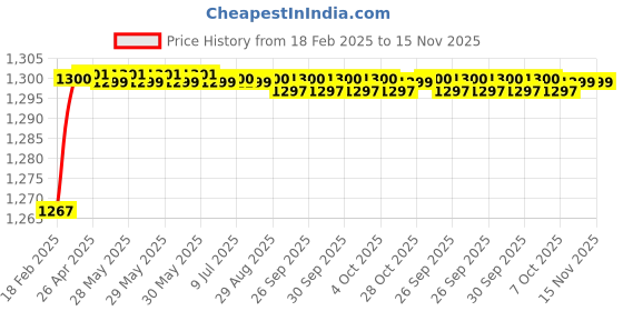 moglix.com Addison K2GPR3 6x28mm Tialn Coated HSS General Purpose Solid Carbide Drill, K2GPR30530280666 addison Price History Graph from 18 Feb 2025 to 15 Nov 2025