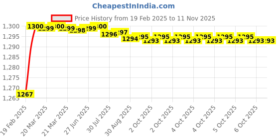 moglix.com Addison K2GPR3 6x28mm Tialn Coated HSS General Purpose Solid Carbide Drill, K2GPR30540280666 addison Price History Graph from 19 Feb 2025 to 11 Nov 2025