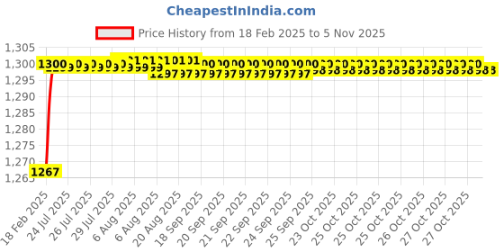 moglix.com Addison K2GPR3 6x28mm Tialn Coated HSS General Purpose Solid Carbide Drill, K2GPR30550280666 addison Price History Graph from 18 Feb 2025 to 3 Nov 2025