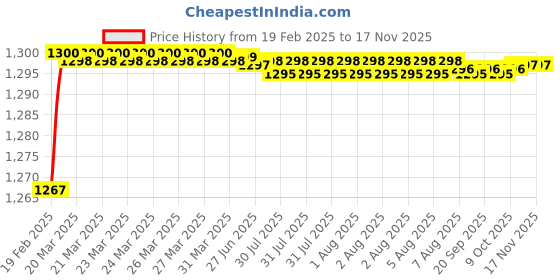 moglix.com Addison K2GPR3 6x28mm Tialn Coated HSS General Purpose Solid Carbide Drill, K2GPR30560280666 addison Price History Graph from 19 Feb 2025 to 15 Nov 2025