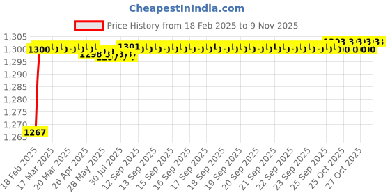 moglix.com Addison K2GPR3 6x28mm Tialn Coated HSS General Purpose Solid Carbide Drill, K2GPR30570280666 addison Price History Graph from 18 Feb 2025 to 8 Nov 2025