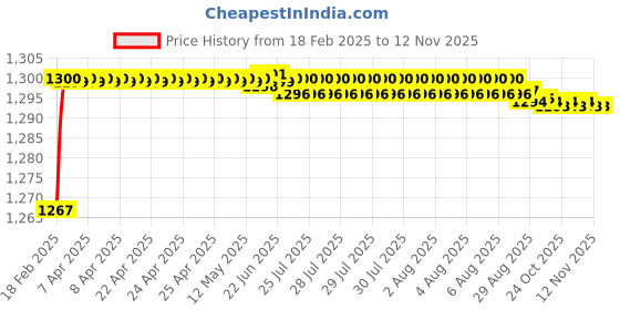 moglix.com Addison K2GPR3 6x28mm Tialn Coated HSS General Purpose Solid Carbide Drill, K2GPR30600280666 addison Price History Graph from 18 Feb 2025 to 12 Nov 2025