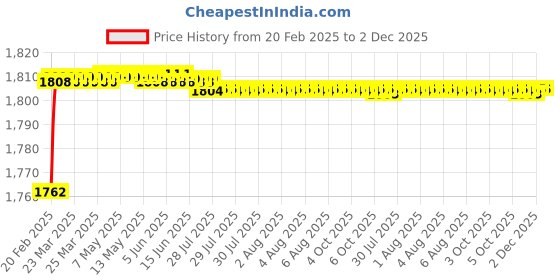 moglix.com Addison K2GPR3 8x34mm Tialn Coated HSS General Purpose Solid Carbide Drill, K2GPR30630340879 addison Price History Graph from 20 Feb 2025 to 2 Dec 2025