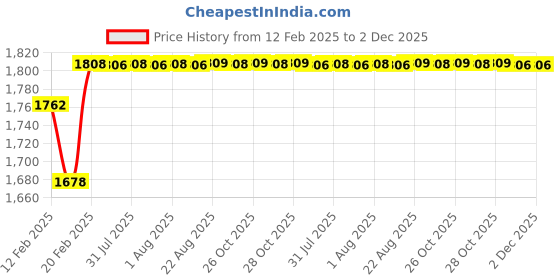 moglix.com Addison K2GPR3 8x34mm Tialn Coated HSS General Purpose Solid Carbide Drill, K2GPR30670340879 addison Price History Graph from 12 Feb 2025 to 2 Dec 2025