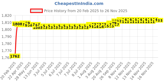 moglix.com Addison K2GPR3 8x34mm Tialn Coated HSS General Purpose Solid Carbide Drill, K2GPR30680340879 addison Price History Graph from 20 Feb 2025 to 26 Nov 2025